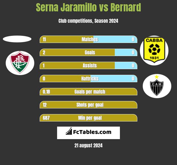 Serna Jaramillo vs Bernard h2h player stats