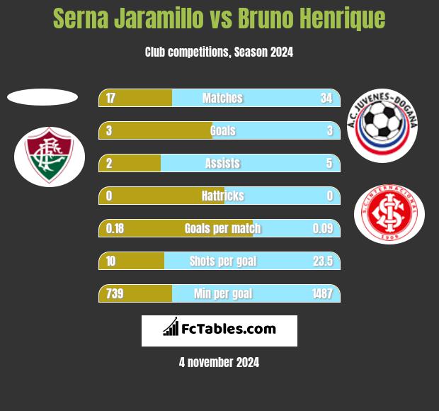 Serna Jaramillo vs Bruno Henrique h2h player stats