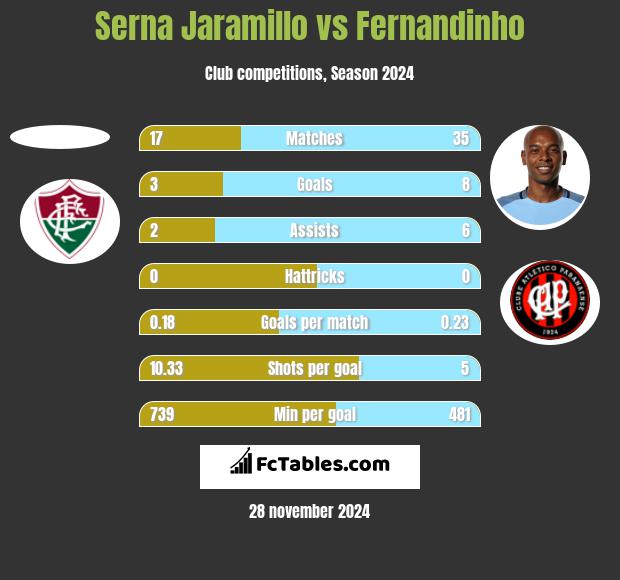 Serna Jaramillo vs Fernandinho h2h player stats