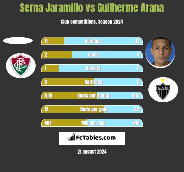 Serna Jaramillo vs Guilherme Arana h2h player stats