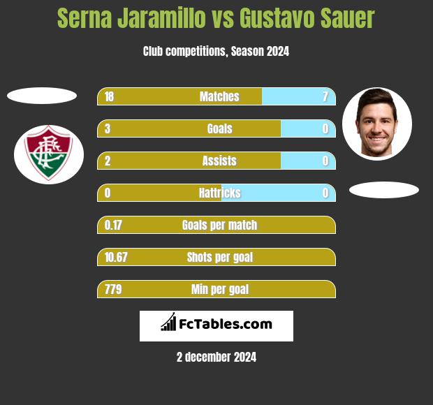 Serna Jaramillo vs Gustavo Sauer h2h player stats