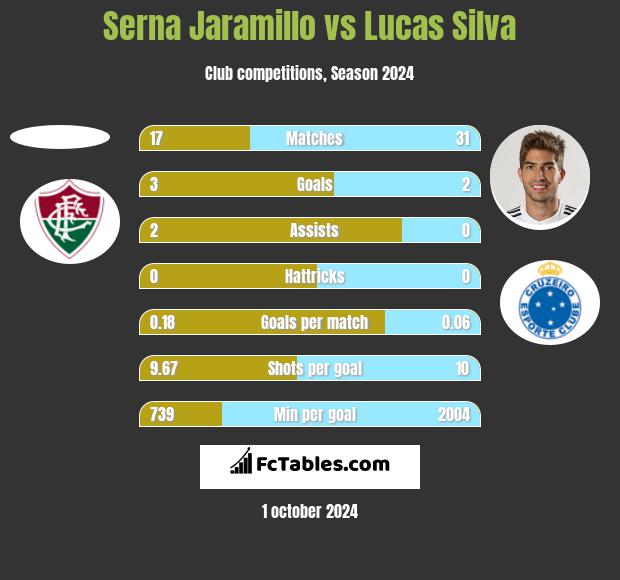 Serna Jaramillo vs Lucas Silva h2h player stats