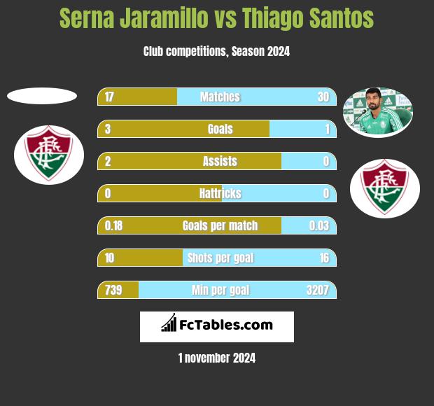 Serna Jaramillo vs Thiago Santos h2h player stats