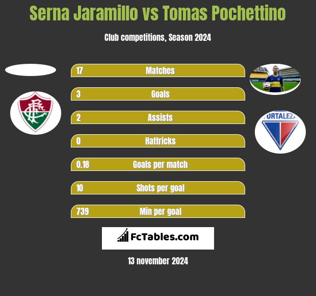 Serna Jaramillo vs Tomas Pochettino h2h player stats