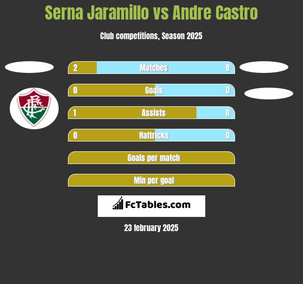 Serna Jaramillo vs Andre Castro h2h player stats