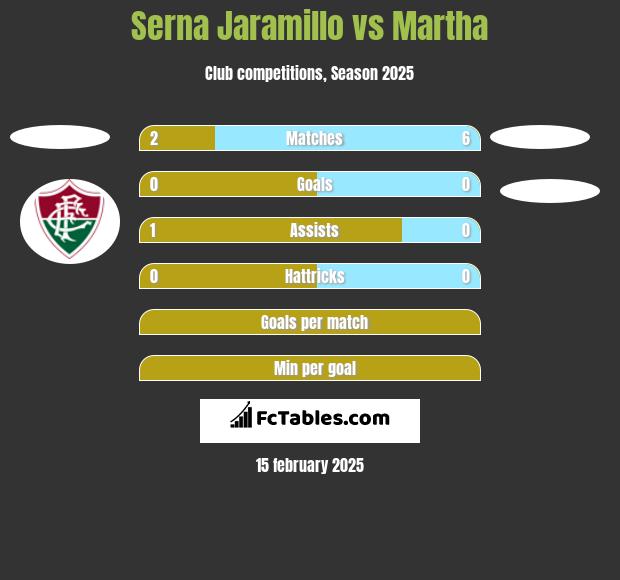 Serna Jaramillo vs Martha h2h player stats