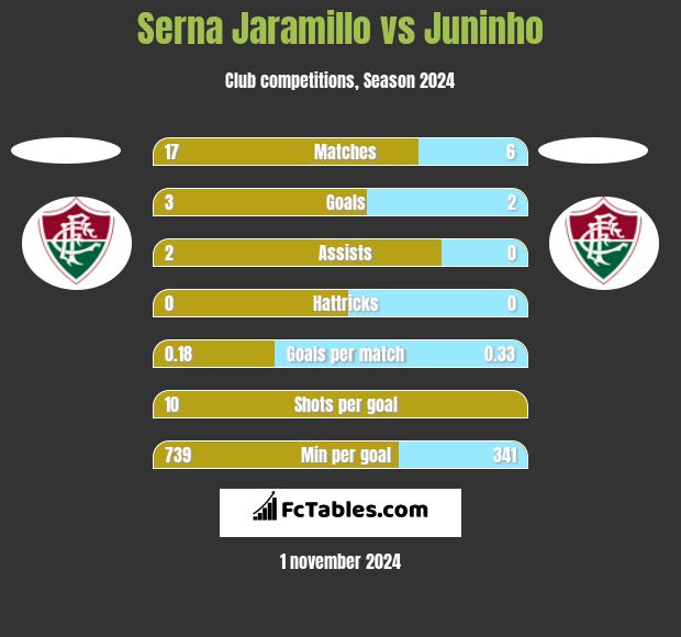 Serna Jaramillo vs Juninho h2h player stats