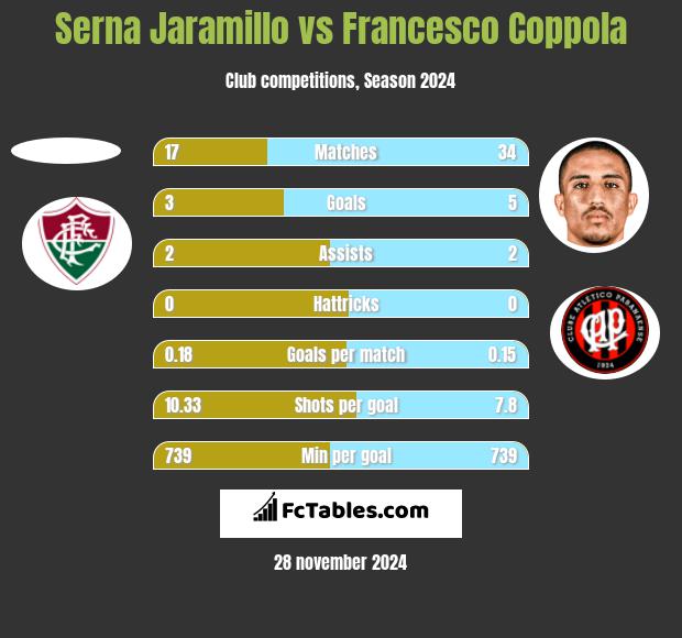 Serna Jaramillo vs Francesco Coppola h2h player stats