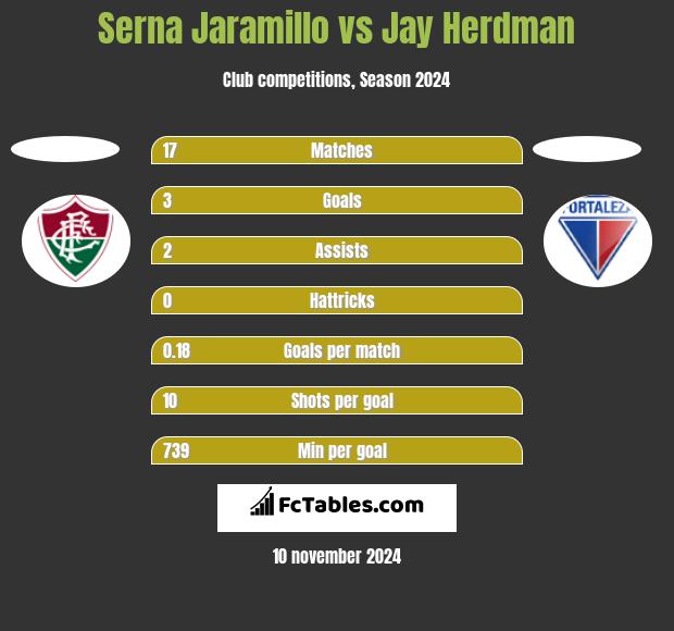 Serna Jaramillo vs Jay Herdman h2h player stats