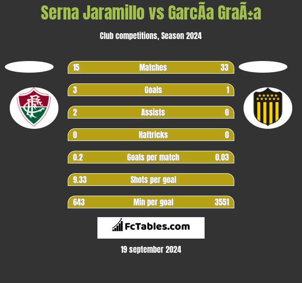 Serna Jaramillo vs GarcÃ­a GraÃ±a h2h player stats