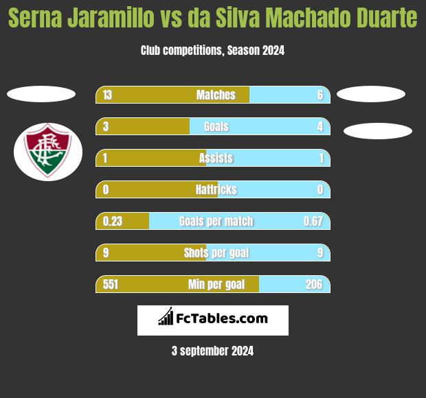 Serna Jaramillo vs da Silva Machado Duarte h2h player stats