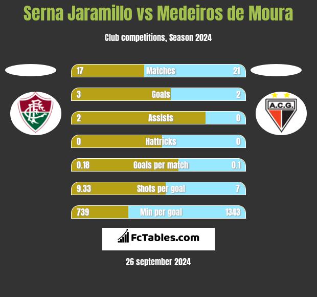 Serna Jaramillo vs Medeiros de Moura h2h player stats