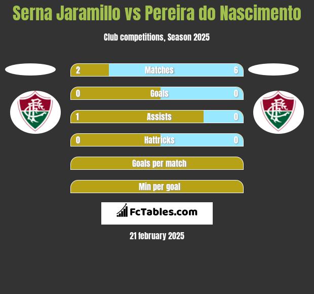 Serna Jaramillo vs Pereira do Nascimento h2h player stats