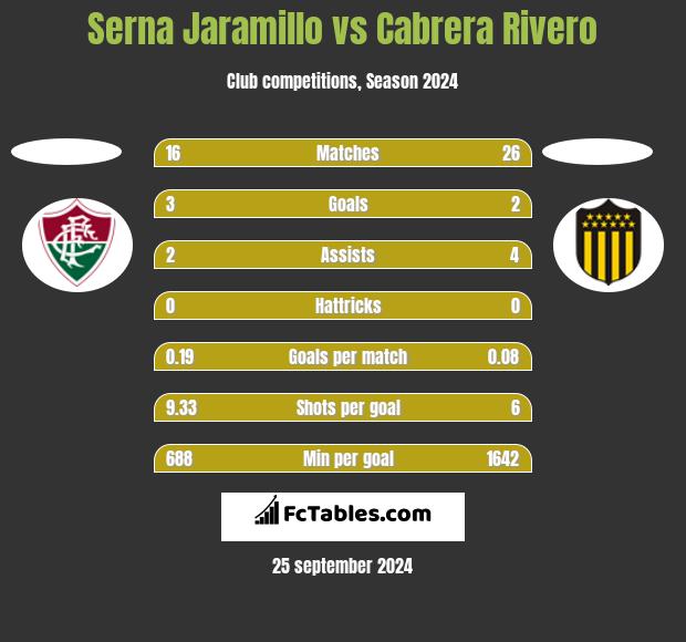 Serna Jaramillo vs Cabrera Rivero h2h player stats