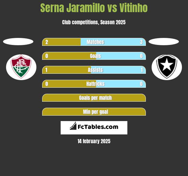 Serna Jaramillo vs Vitinho h2h player stats