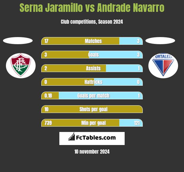 Serna Jaramillo vs Andrade Navarro h2h player stats