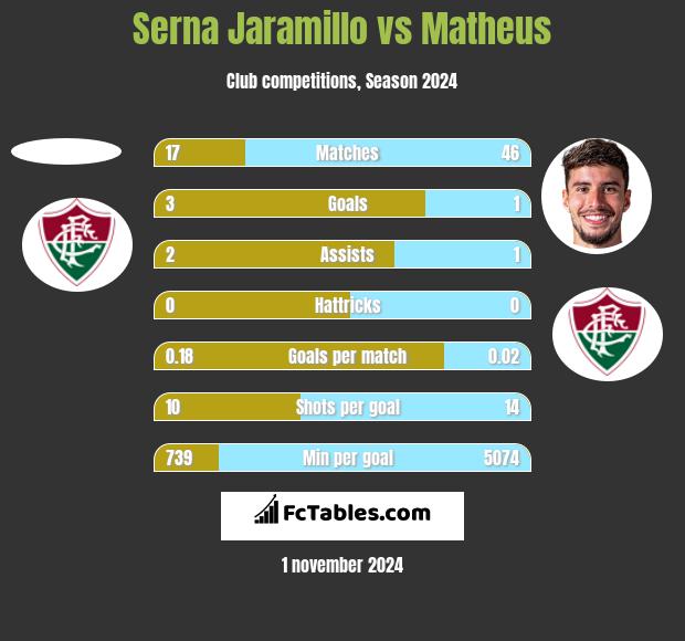 Serna Jaramillo vs Matheus h2h player stats