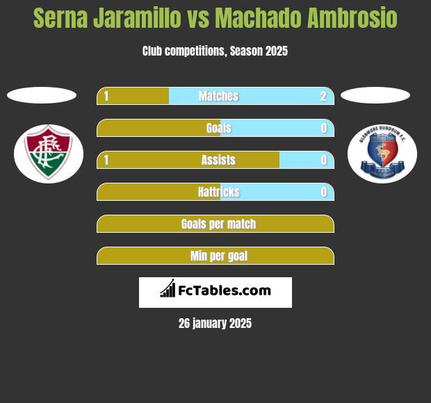 Serna Jaramillo vs Machado Ambrosio h2h player stats