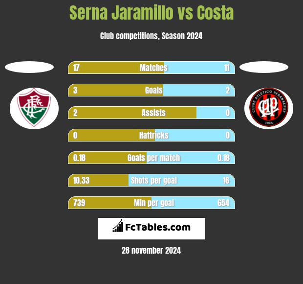 Serna Jaramillo vs Costa h2h player stats