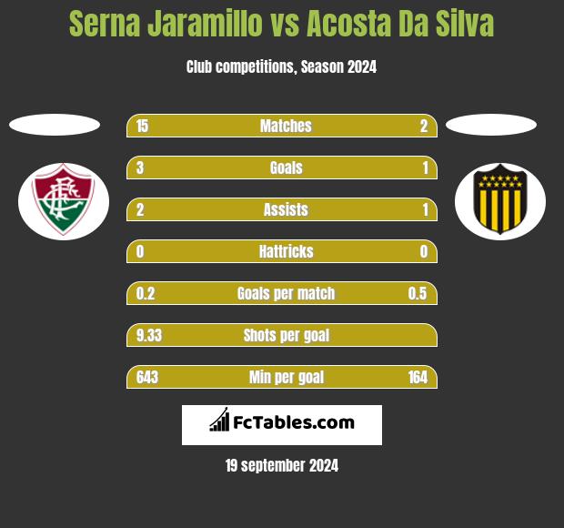 Serna Jaramillo vs Acosta Da Silva h2h player stats