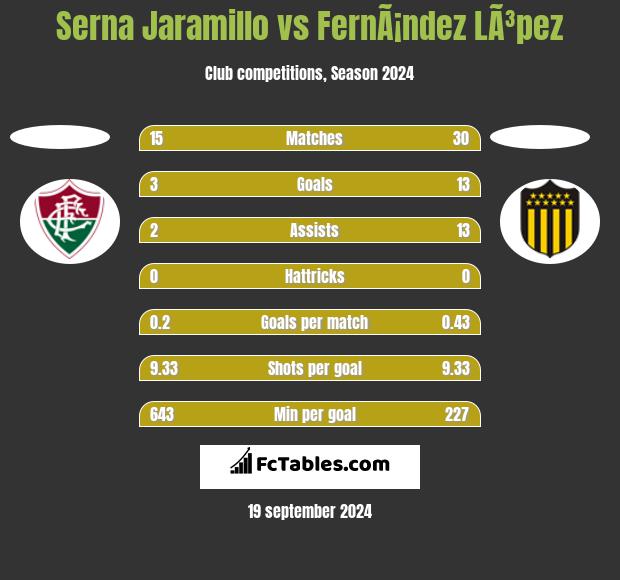 Serna Jaramillo vs FernÃ¡ndez LÃ³pez h2h player stats