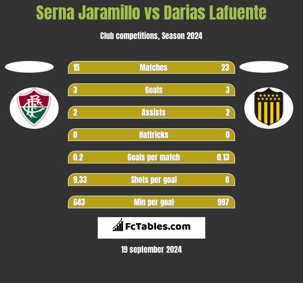 Serna Jaramillo vs Darias Lafuente h2h player stats