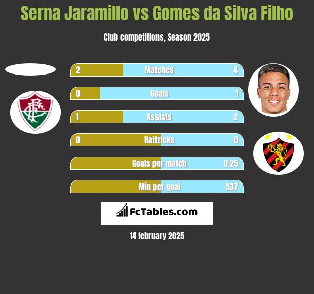 Serna Jaramillo vs Gomes da Silva Filho h2h player stats