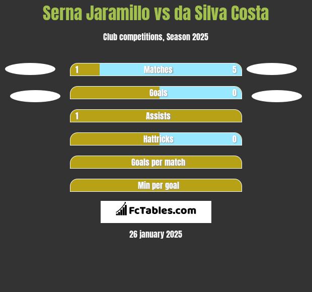 Serna Jaramillo vs da Silva Costa h2h player stats