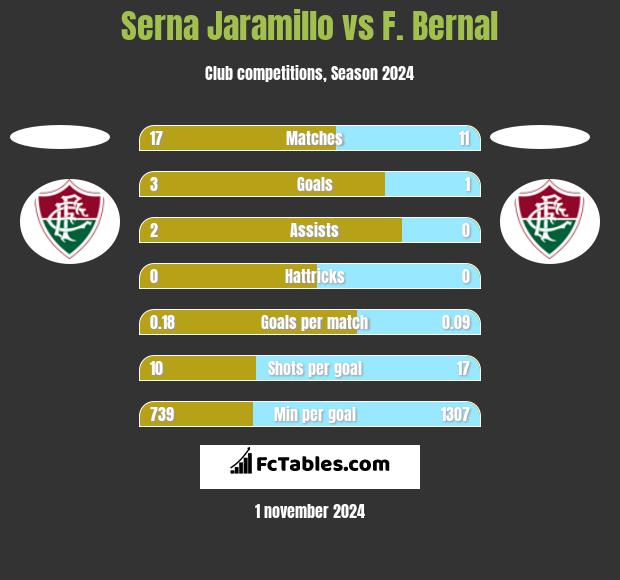 Serna Jaramillo vs F. Bernal h2h player stats