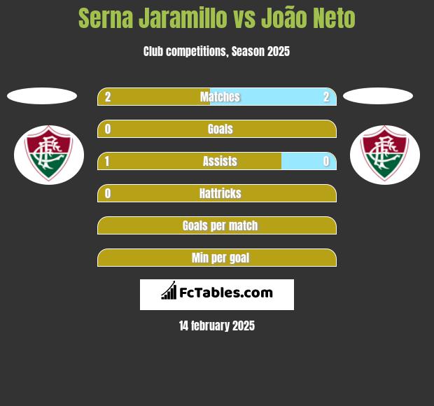 Serna Jaramillo vs João Neto h2h player stats