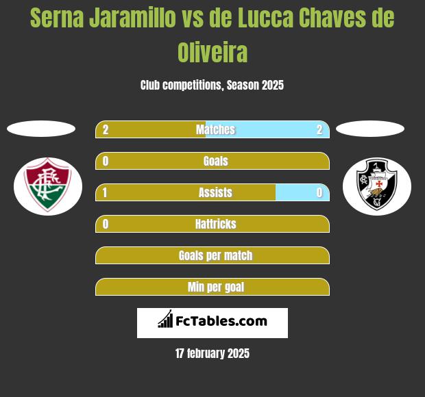 Serna Jaramillo vs de Lucca Chaves de Oliveira h2h player stats