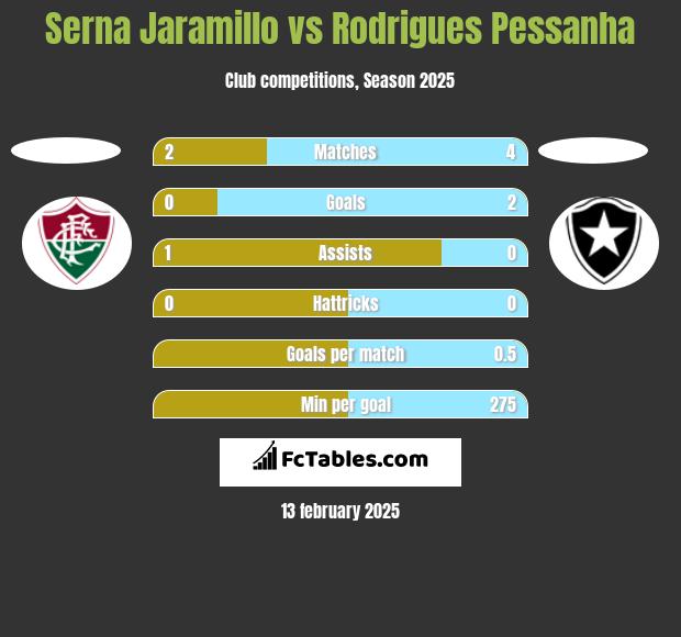 Serna Jaramillo vs Rodrigues Pessanha h2h player stats