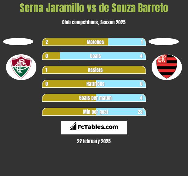 Serna Jaramillo vs de Souza Barreto h2h player stats