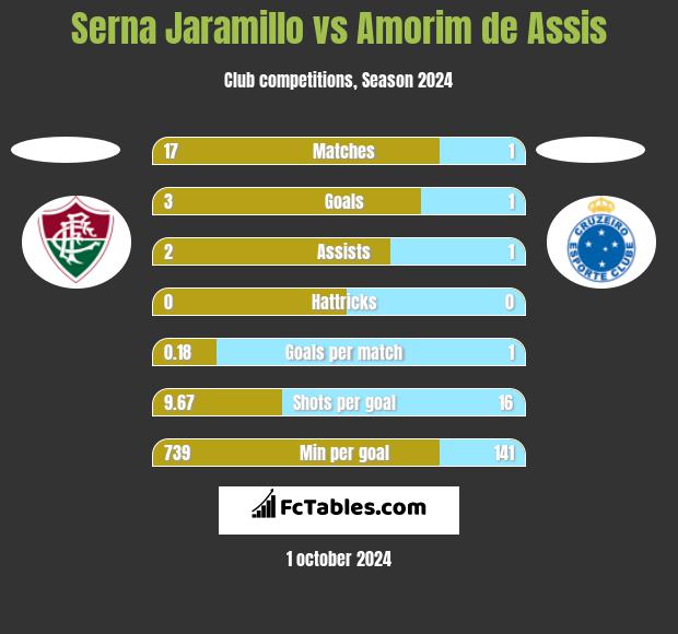 Serna Jaramillo vs Amorim de Assis h2h player stats