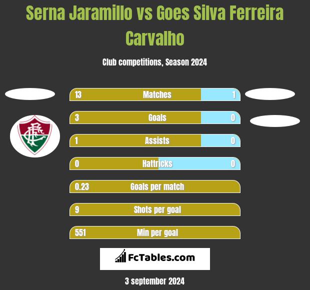 Serna Jaramillo vs Goes Silva Ferreira Carvalho h2h player stats