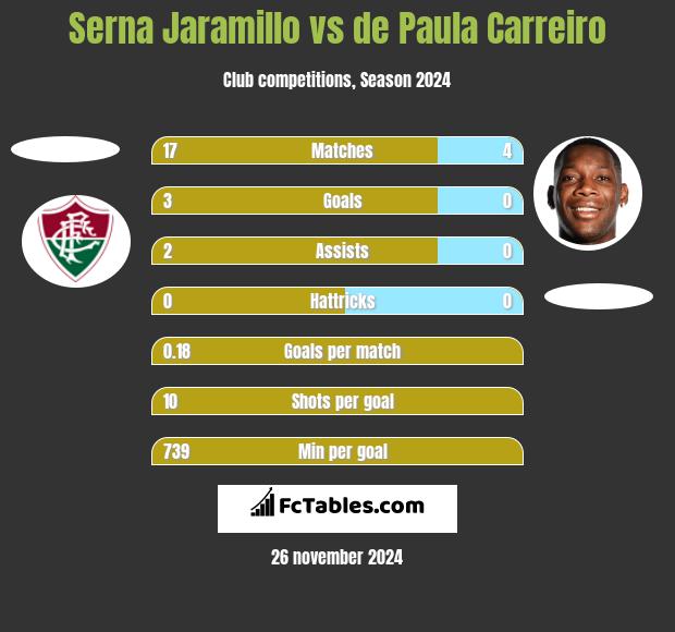 Serna Jaramillo vs de Paula Carreiro h2h player stats