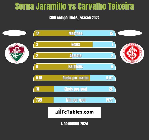 Serna Jaramillo vs Carvalho Teixeira h2h player stats