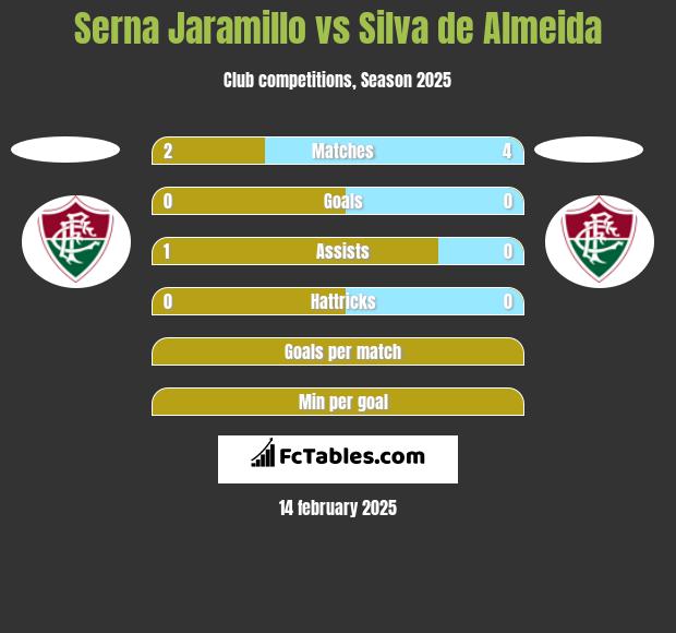 Serna Jaramillo vs Silva de Almeida h2h player stats