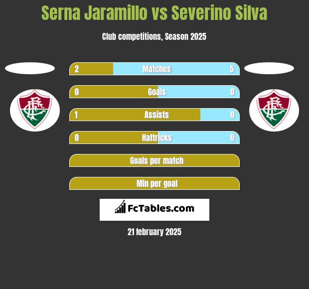 Serna Jaramillo vs Severino Silva h2h player stats