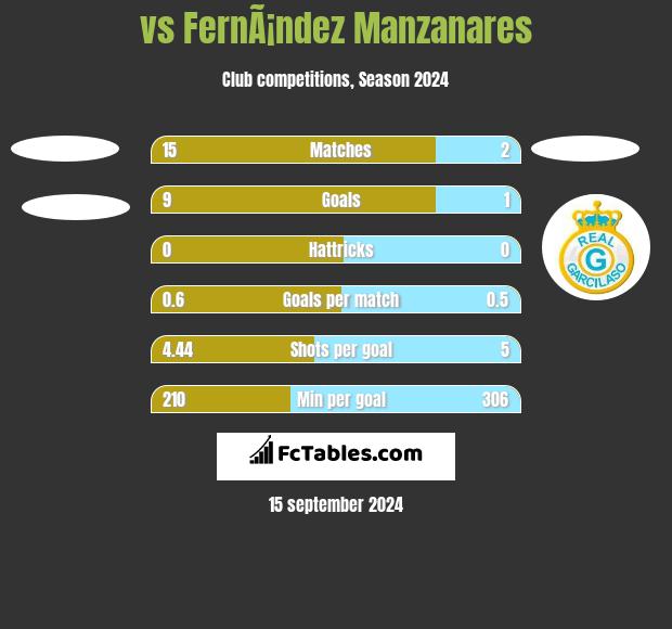  vs FernÃ¡ndez Manzanares h2h player stats