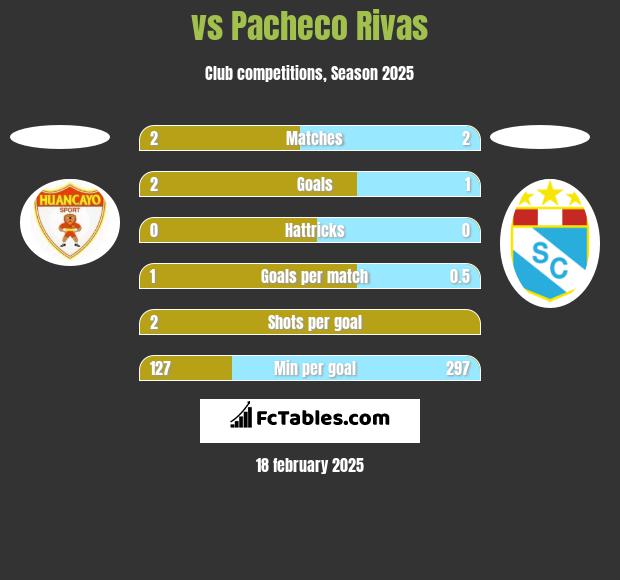  vs Pacheco Rivas h2h player stats