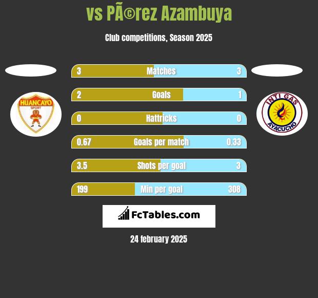  vs PÃ©rez Azambuya h2h player stats