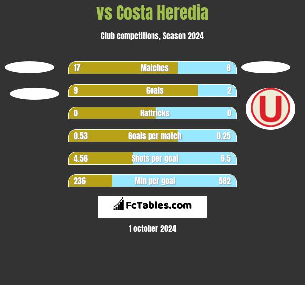  vs Costa Heredia h2h player stats