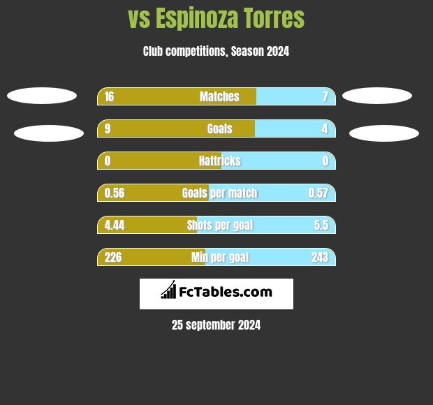  vs Espinoza Torres h2h player stats