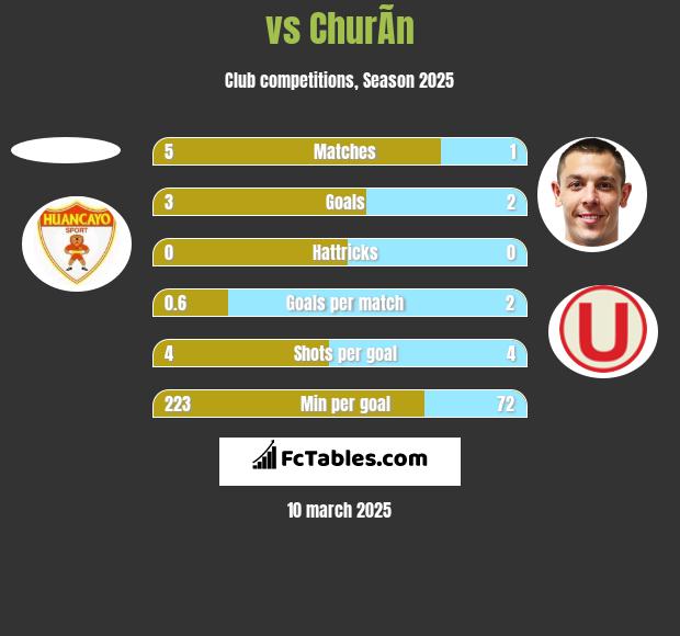  vs ChurÃ­n h2h player stats