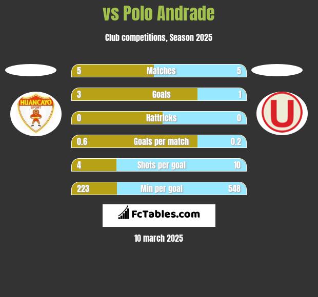  vs Polo Andrade h2h player stats