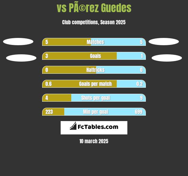  vs PÃ©rez Guedes h2h player stats