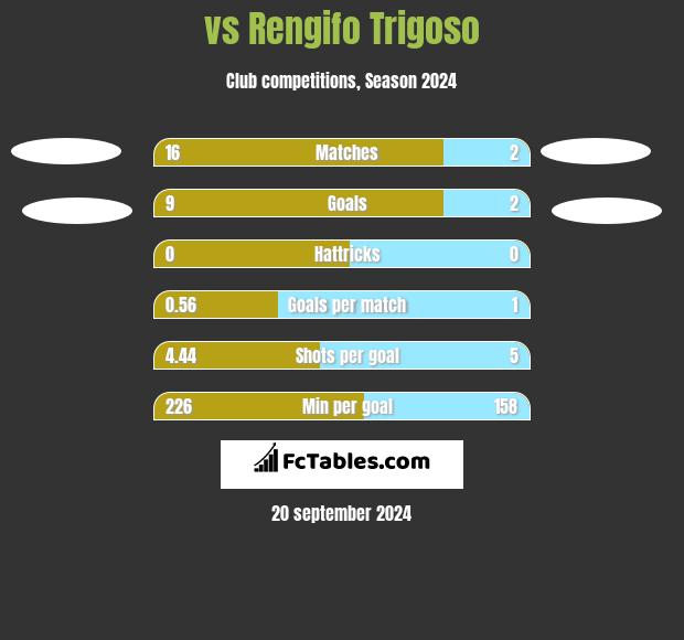  vs Rengifo Trigoso h2h player stats