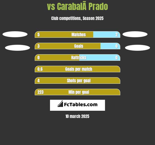  vs CarabalÃ­ Prado h2h player stats