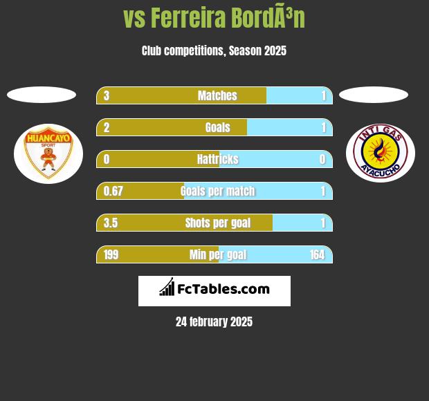  vs Ferreira BordÃ³n h2h player stats